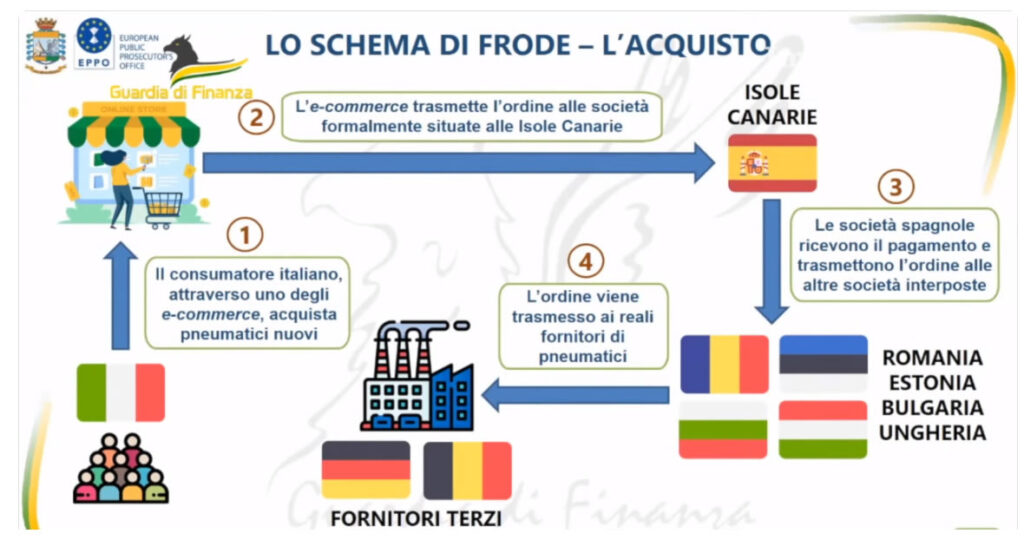 Schema frode acquisto pneumatici Canarie