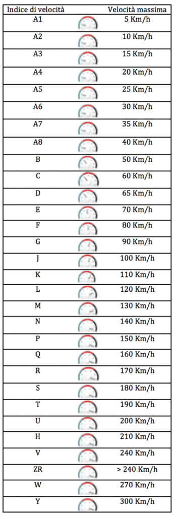 tabella indice velocità pneumatici